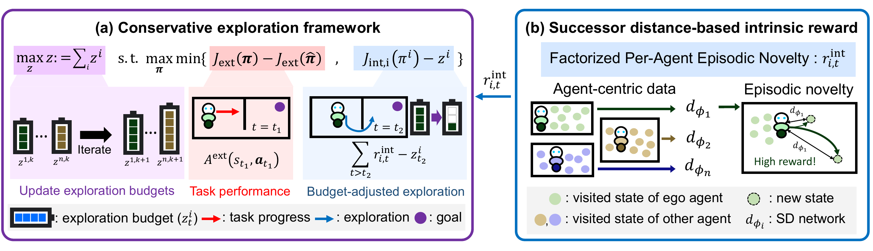 Overview of EFXPLORER: (a) conservative exploration framework with exploration budgets and an epigraph min objective; (b) successor distance-based intrinsic reward from factorized per-agent episodic novelty.