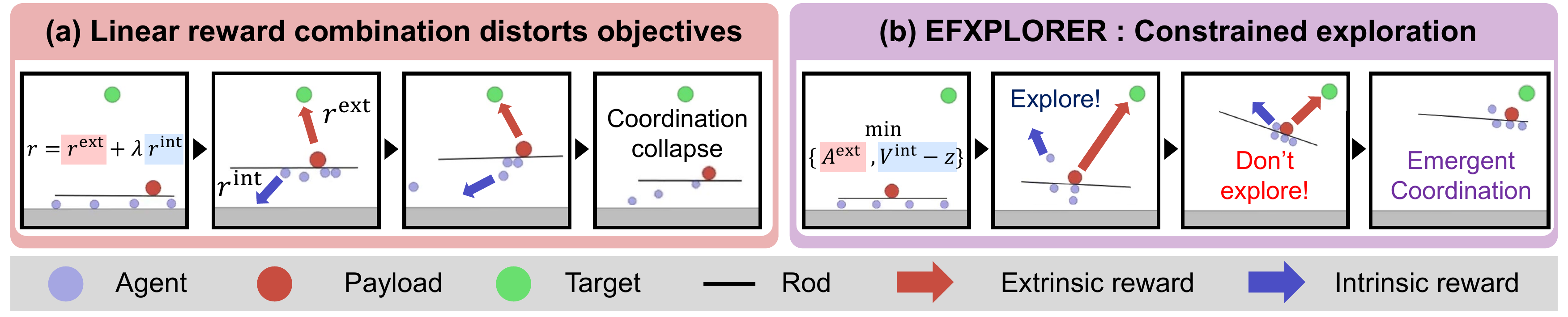 Cooperative balancing task: (a) linear reward combination distorts objectives and collapses coordination; (b) EFXPLORER gates exploration with a min operator so coordination emerges.