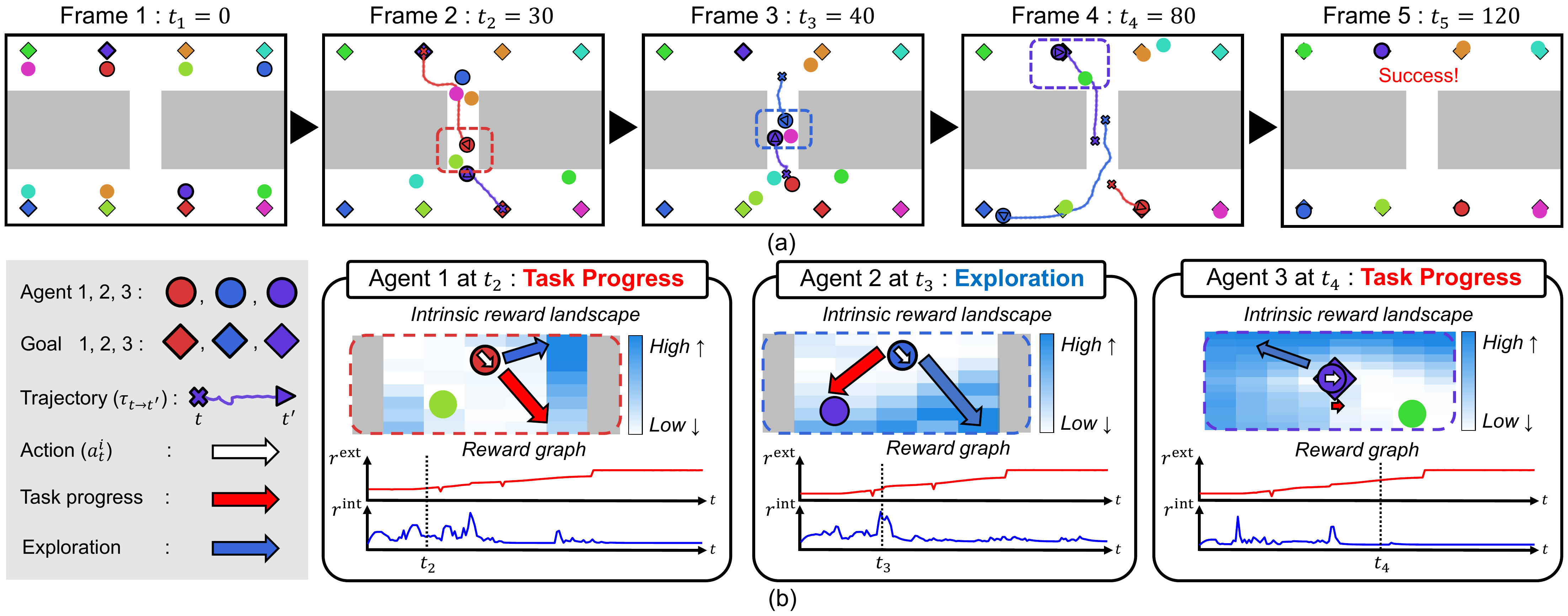 Qualitative analysis on MPE-corridor: (a) episode snapshots t1 to t5; (b) per-agent intrinsic reward landscapes, chosen actions, and reward traces at t2, t3, t4.