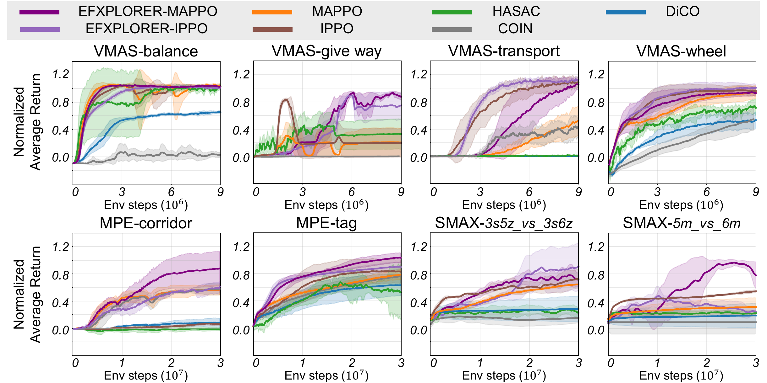 Normalized average return curves on VMAS-balance, VMAS-give way, VMAS-transport, VMAS-wheel, MPE-corridor, MPE-tag, SMAX-3s5z_vs_3s6z, and SMAX-5m_vs_6m for EFXPLORER-MAPPO, EFXPLORER-IPPO, MAPPO, IPPO, HASAC, COIN, and DiCO.