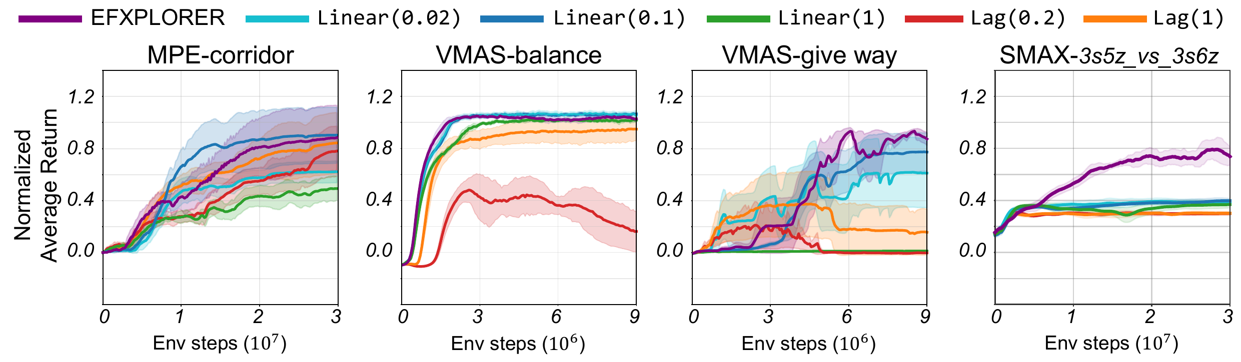 Normalized average return on MPE-corridor, VMAS-balance, VMAS-give way, and SMAX-3s5z_vs_3s6z for EFXPLORER versus MAPPO-Linear with beta 0.02, 0.1, 1 and MAPPO-Lagrangian with lambda0 0.2 and 1.