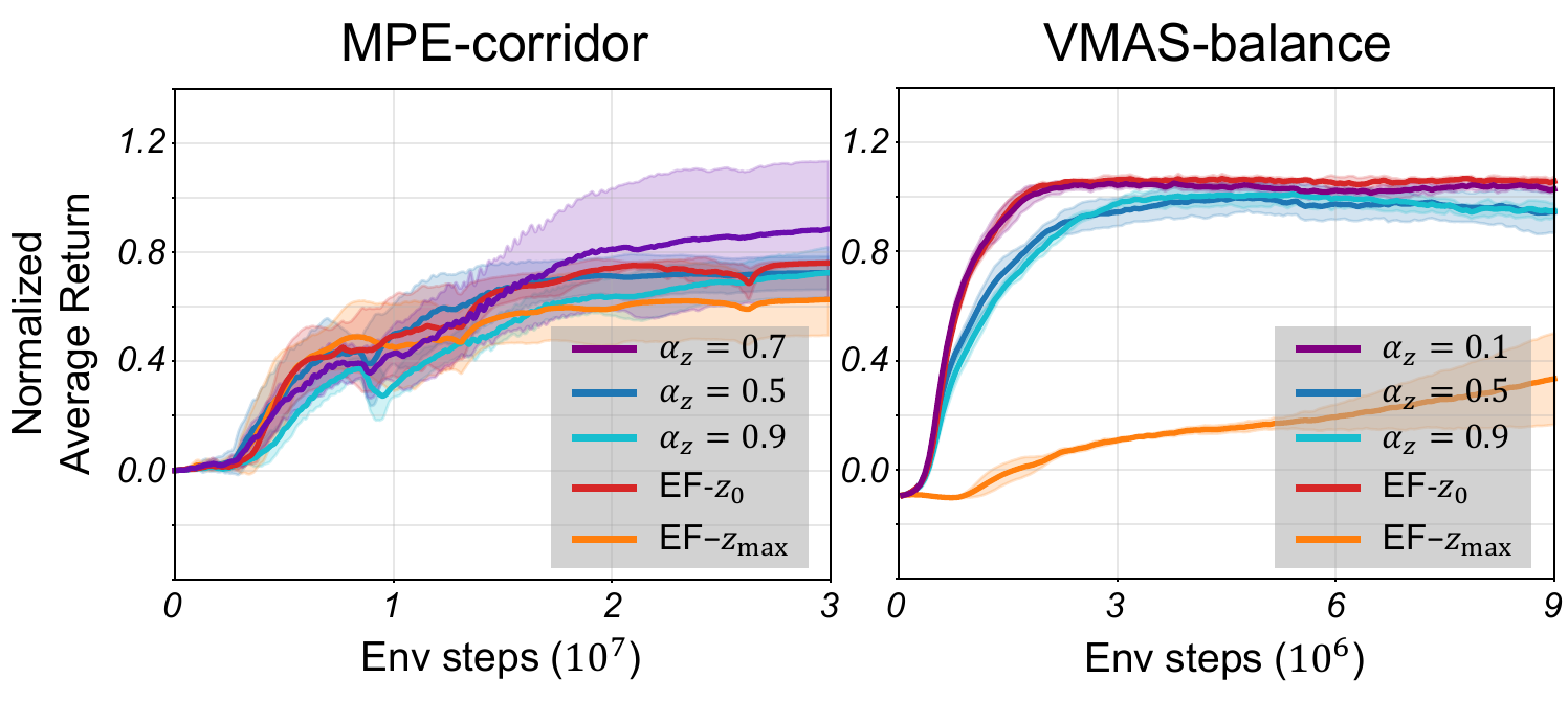 Exploration budget ablation on MPE-corridor and VMAS-balance: adaptive budgets with different alpha_z versus fixed EF-z0 and EF-zmax.